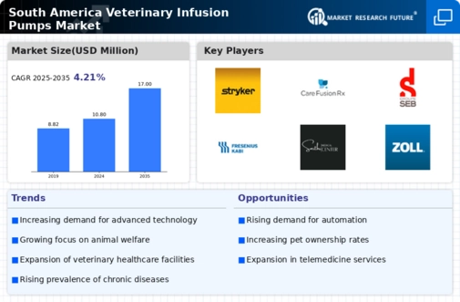 South America Veterinary Infusion Pumps Market Infographic