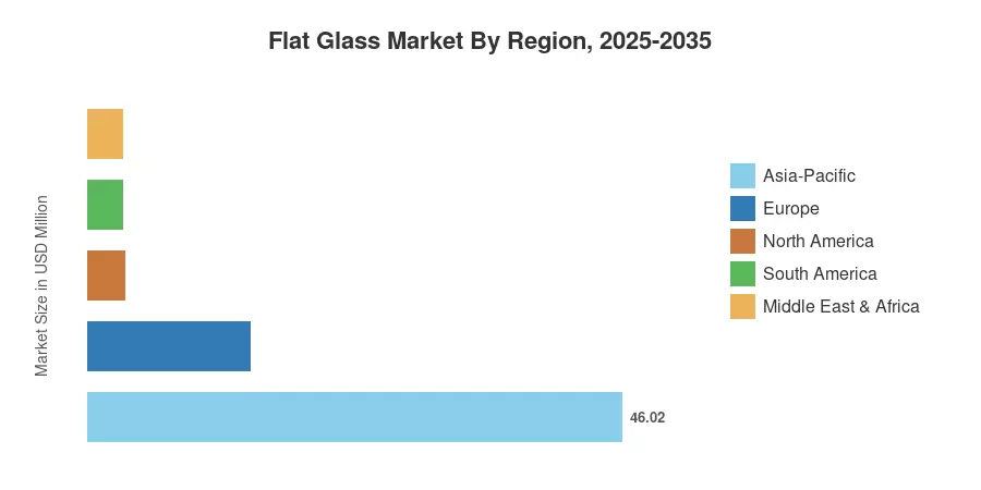 Flat Glass Market By Region, 2025-2035
