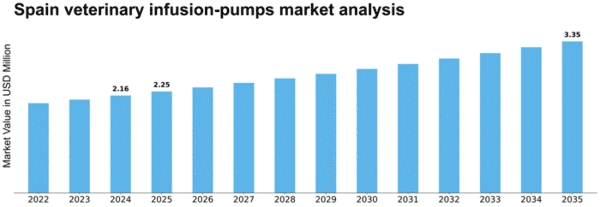 Spain Veterinary Infusion Pumps Market Size