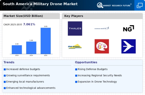 South America Military Drone Market Infographic