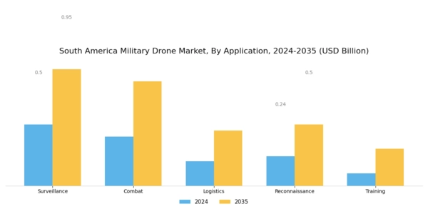 South America Military Drone Market Segment Image 0