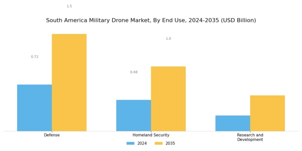 South America Military Drone Market Segment Image 2