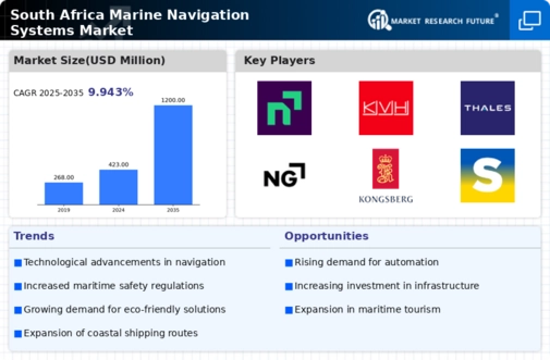 South Africa Marine Navigation Systems Market Infographic