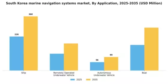 South Korea Marine Navigation Systems Market Segment Image 0