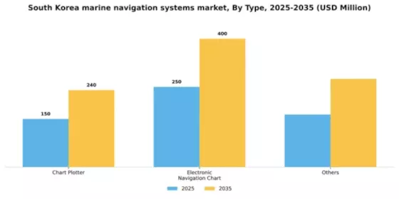 South Korea Marine Navigation Systems Market Segment Image 2