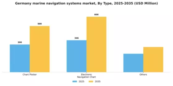 Germany Marine Navigation Systems Market Segment Image 2