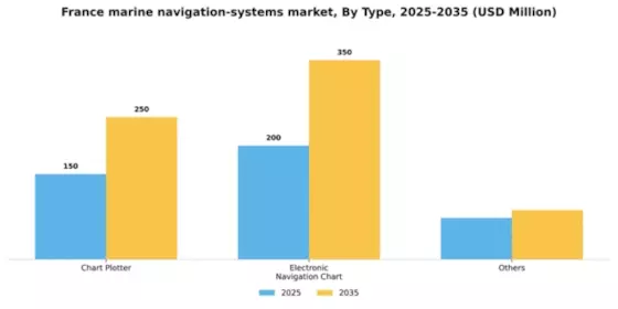 France Marine Navigation Systems Market Segment Image 2