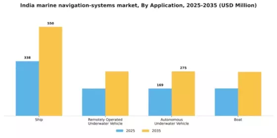 India Marine Navigation Systems Market Segment Image 0