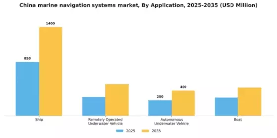 China Marine Navigation Systems Market Segment Image 0