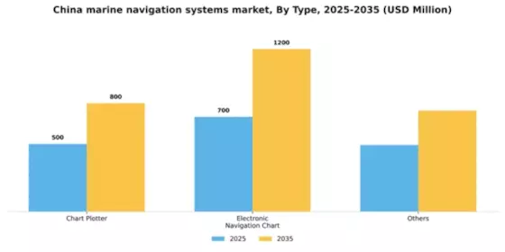 China Marine Navigation Systems Market Segment Image 2