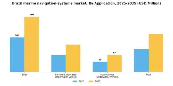 Brazil Marine Navigation Systems Market Segment Image 0