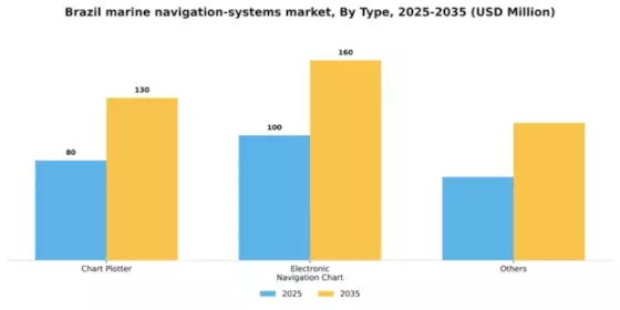 Brazil Marine Navigation Systems Market Segment Image 2