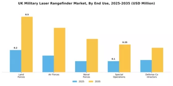 UK Military Laser Rangefinder Market Segment Image 1