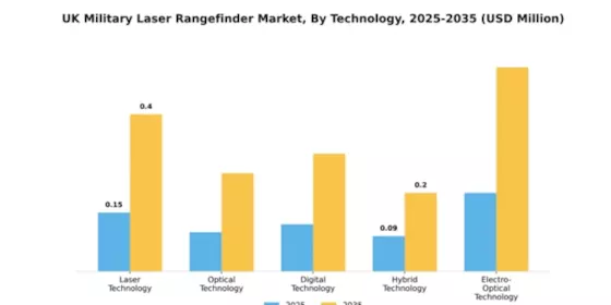 UK Military Laser Rangefinder Market Segment Image 2