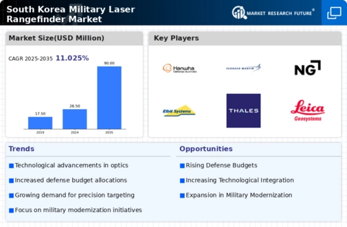 South Korea Military Laser Rangefinder Market Infographic