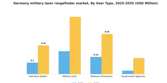 Germany Military Laser Rangefinder Market Segment Image 4