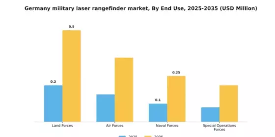 Germany Military Laser Rangefinder Market Segment Image 1