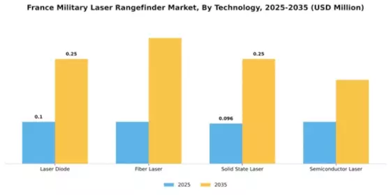 France Military Laser Rangefinder Market Segment Image 3