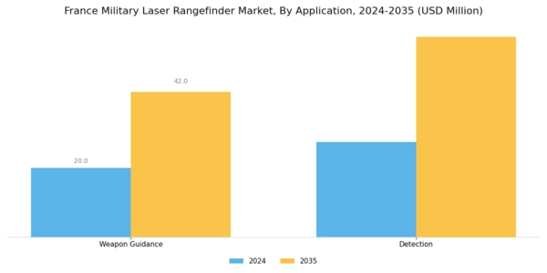 France Military Laser Rangefinder Market Segment Image 1