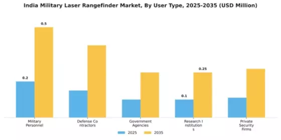 India Military Laser Rangefinder Market Segment Image 4