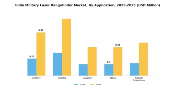 India Military Laser Rangefinder Market Segment Image 0