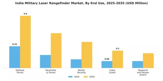 India Military Laser Rangefinder Market Segment Image 1