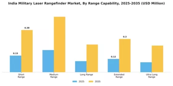 India Military Laser Rangefinder Market Segment Image 2
