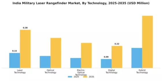 India Military Laser Rangefinder Market Segment Image 3