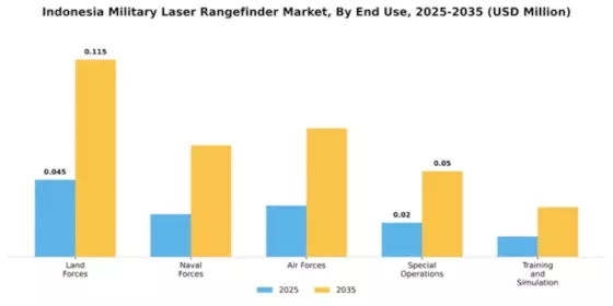 Indonesia Military Laser Rangefinder Market Segment Image 1