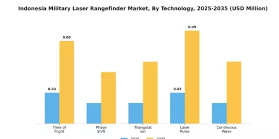 Indonesia Military Laser Rangefinder Market Segment Image 2