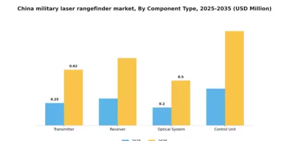 China Military Laser Rangefinder Market Segment Image 1