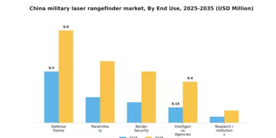China Military Laser Rangefinder Market Segment Image 2