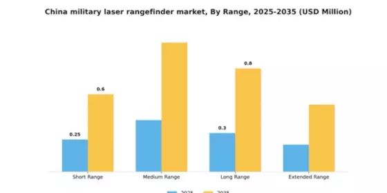 China Military Laser Rangefinder Market Segment Image 3