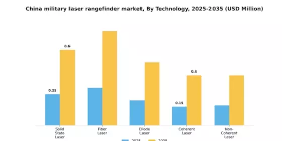 China Military Laser Rangefinder Market Segment Image 4