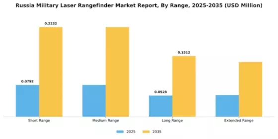 Russia Military Laser Rangefinder Market Segment Image 2
