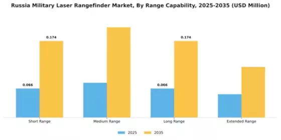 Russia Military Laser Rangefinder Market Segment Image 2