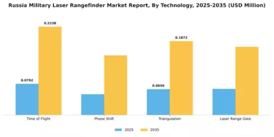 Russia Military Laser Rangefinder Market Segment Image 3