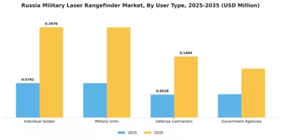 Russia Military Laser Rangefinder Market Segment Image 4