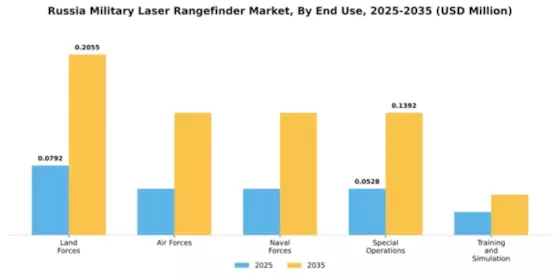 Russia Military Laser Rangefinder Market Segment Image 1