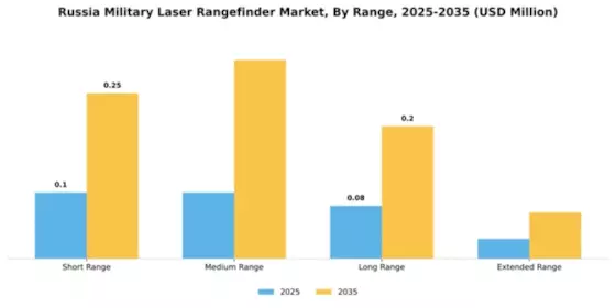 Russia Military Laser Rangefinder Market Segment Image 2