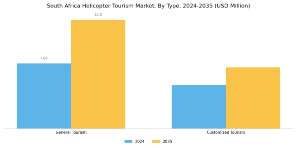 South Africa Helicopter Tourism Market Segment Image 0