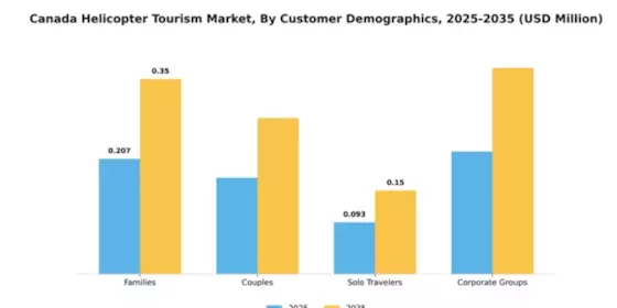 Canada Helicopter Tourism Market Segment Image 0