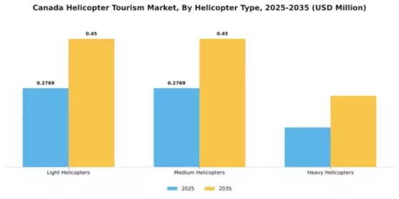 Canada Helicopter Tourism Market Segment Image 2