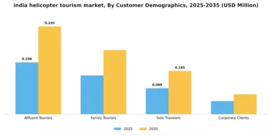 India Helicopter Tourism Market Segment Image 0