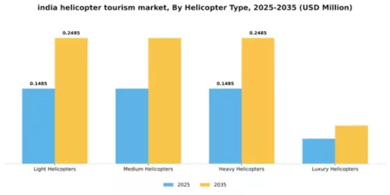 India Helicopter Tourism Market Segment Image 1