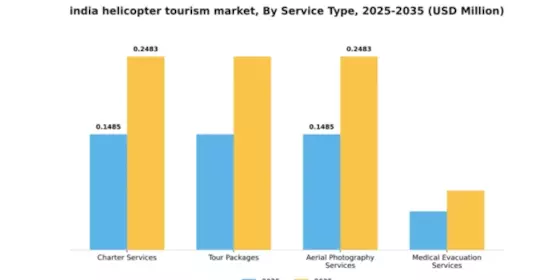 India Helicopter Tourism Market Segment Image 2