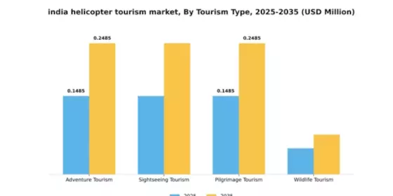 India Helicopter Tourism Market Segment Image 3