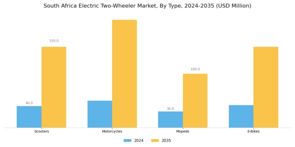 South Africa Electric Two Wheeler Market Segment Image 0