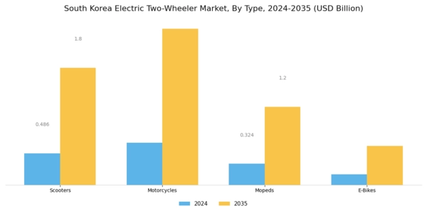 South Korea Electric Two Wheeler Market Segment Image 0