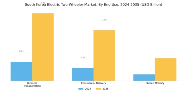 South Korea Electric Two Wheeler Market Segment Image 3